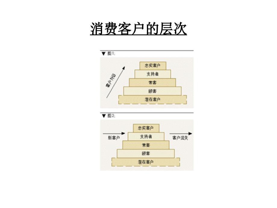 消费客户的层次_第1页