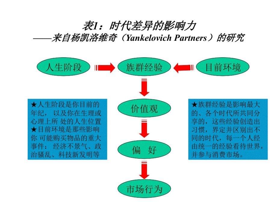 消费客户的层次_第5页