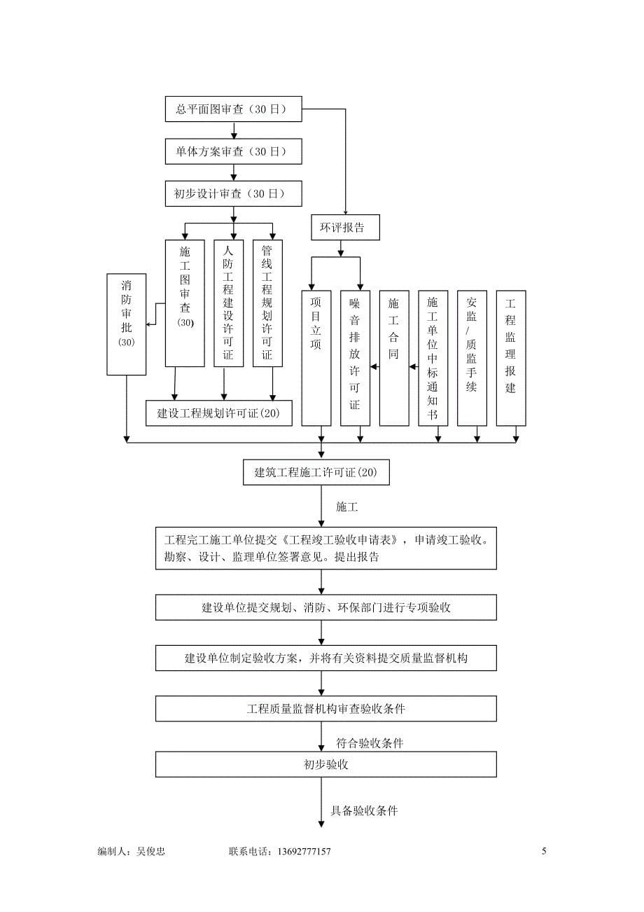 恒科房地产开发报建流程(修正案)_第5页