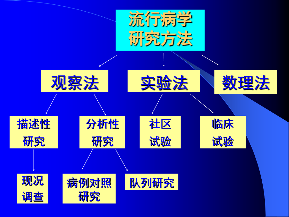 第3章临床流行病学的设计类型课件_第2页