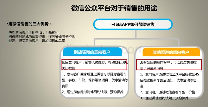 汽车4s店定制版微信公众平台执行策划方案（最新版)_第3页