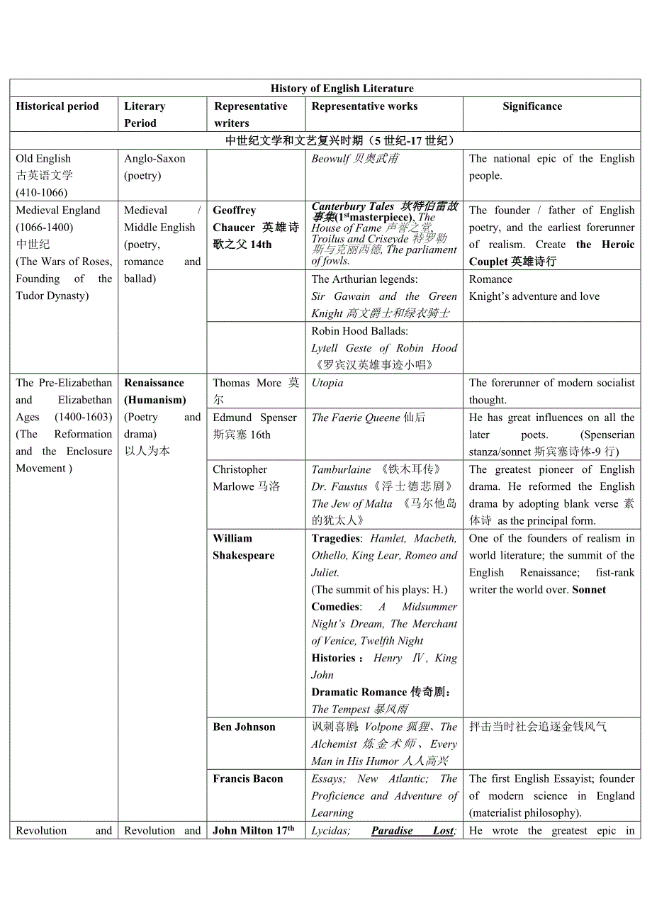 英美文学之英国文学总结表_第1页