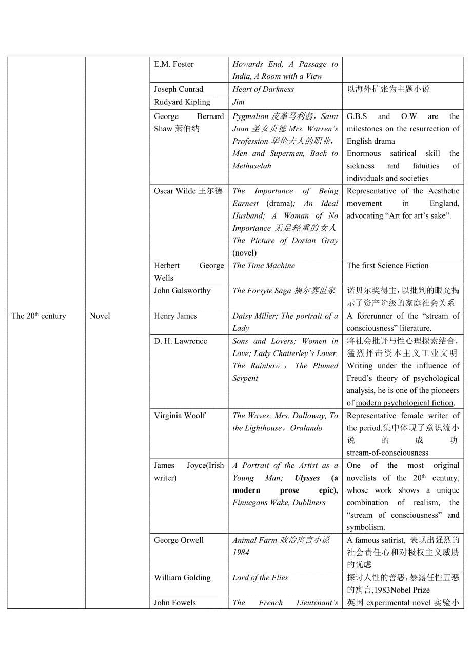 英美文学之英国文学总结表_第5页