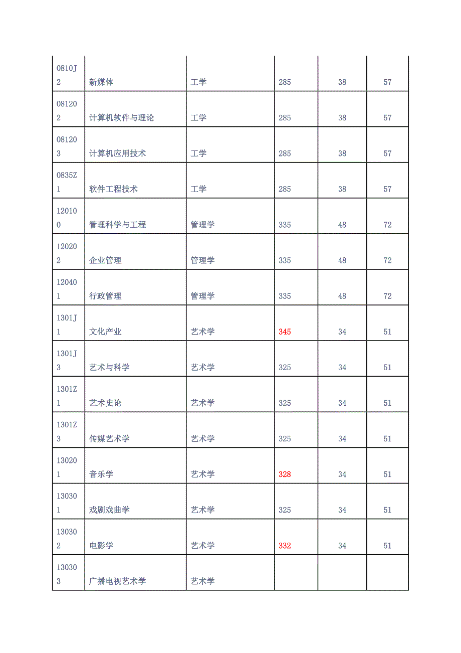 中国传媒大学日语语言文学考研复试分数线_第4页