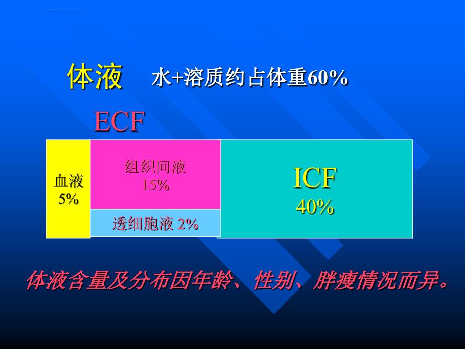 第五次课_脱水课件_第3页