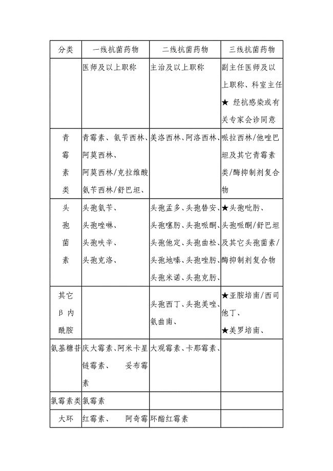 郑州华泰医院妇科抗菌药物分级表