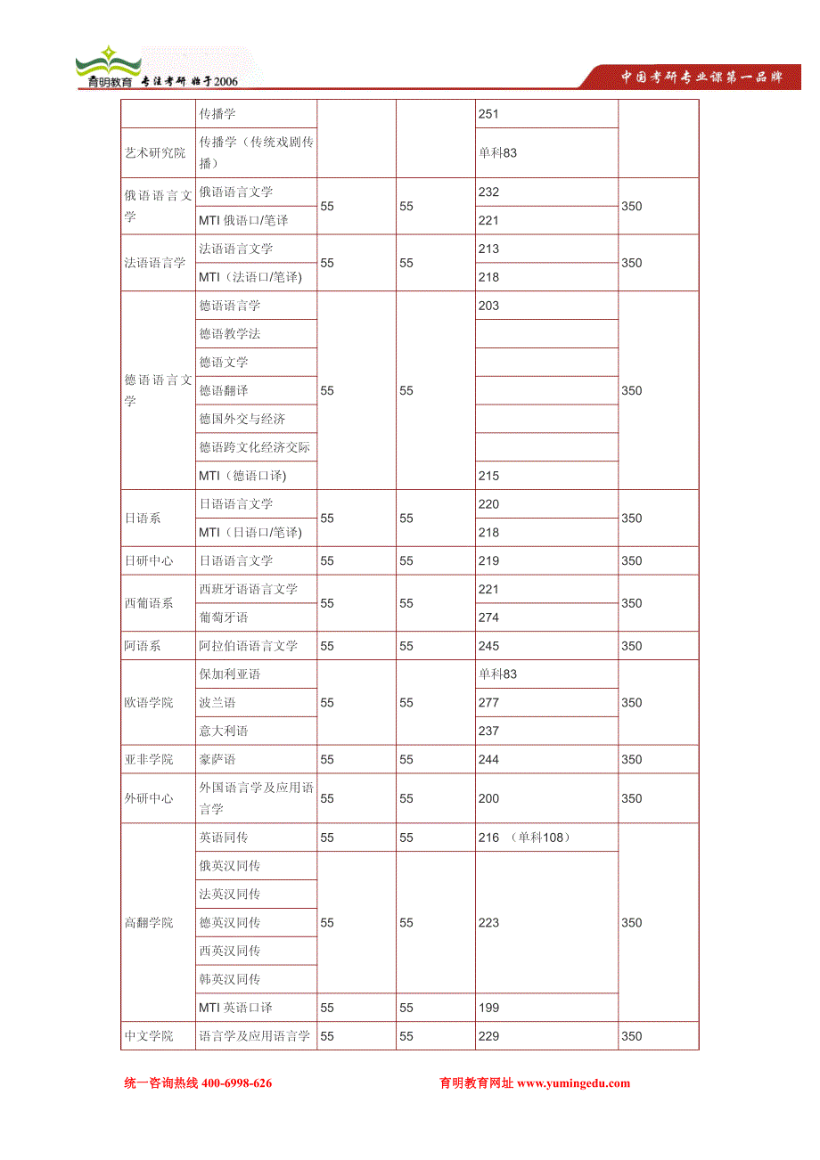 2014年北京外国语大学葡萄牙语翻译理论与实践考研复试分数线,考研复试参考书,考研复试真题_第2页