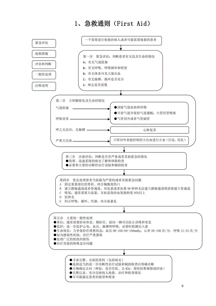 急诊科急救、抢救流程_第4页