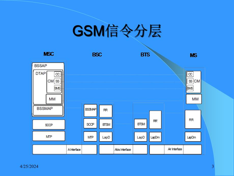 GSM信令系统讲稿_第3页