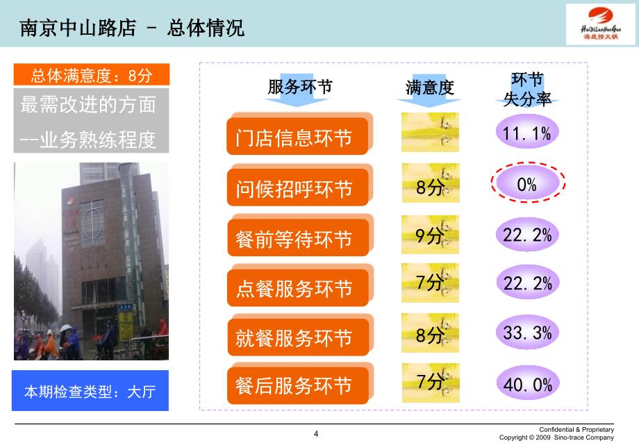 南京海底捞第四期门店服务质量检查分报告_第4页