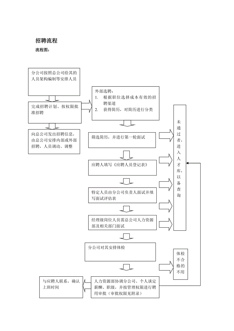 分公司人事前期流程_第1页