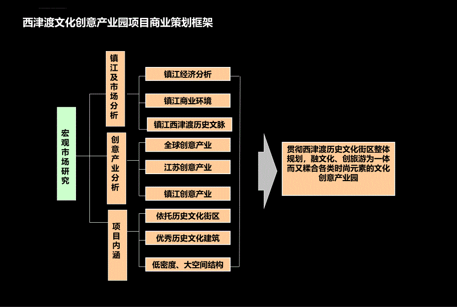 镇江文化创意产业园项目开发企划全案[地产策划精品]_第2页