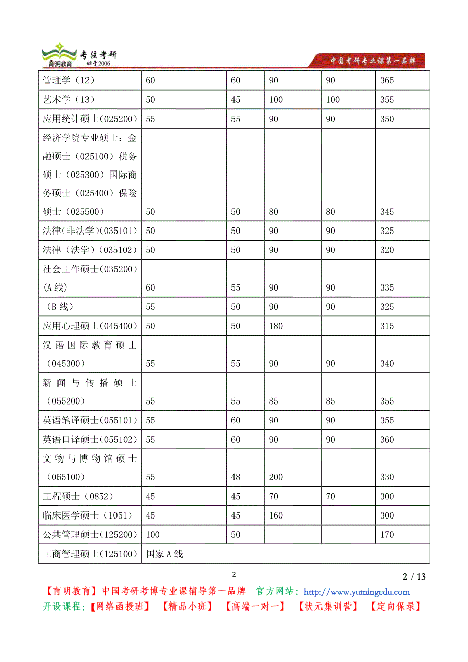 南开大学考研周恩来政府管理学院 2013年学术型硕士复试、录取成绩公示_第2页