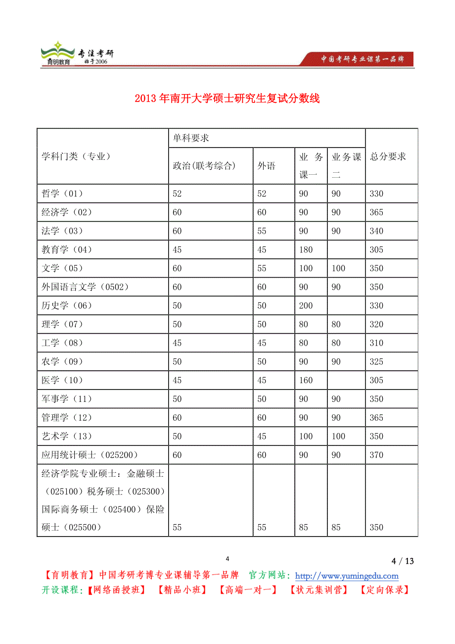 南开大学考研周恩来政府管理学院 2013年学术型硕士复试、录取成绩公示_第4页