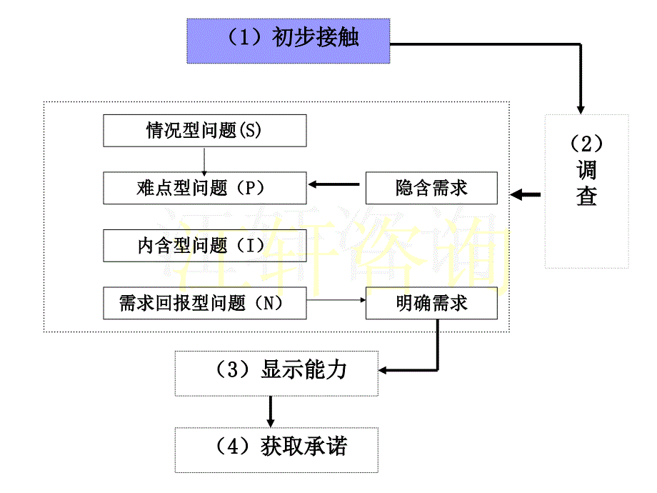 培训课件：Spin-顾问式销售技巧_第4页