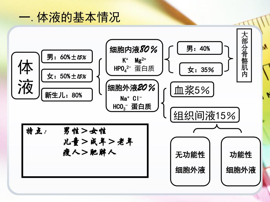 第三章  外科病人的体液失调课件_第3页