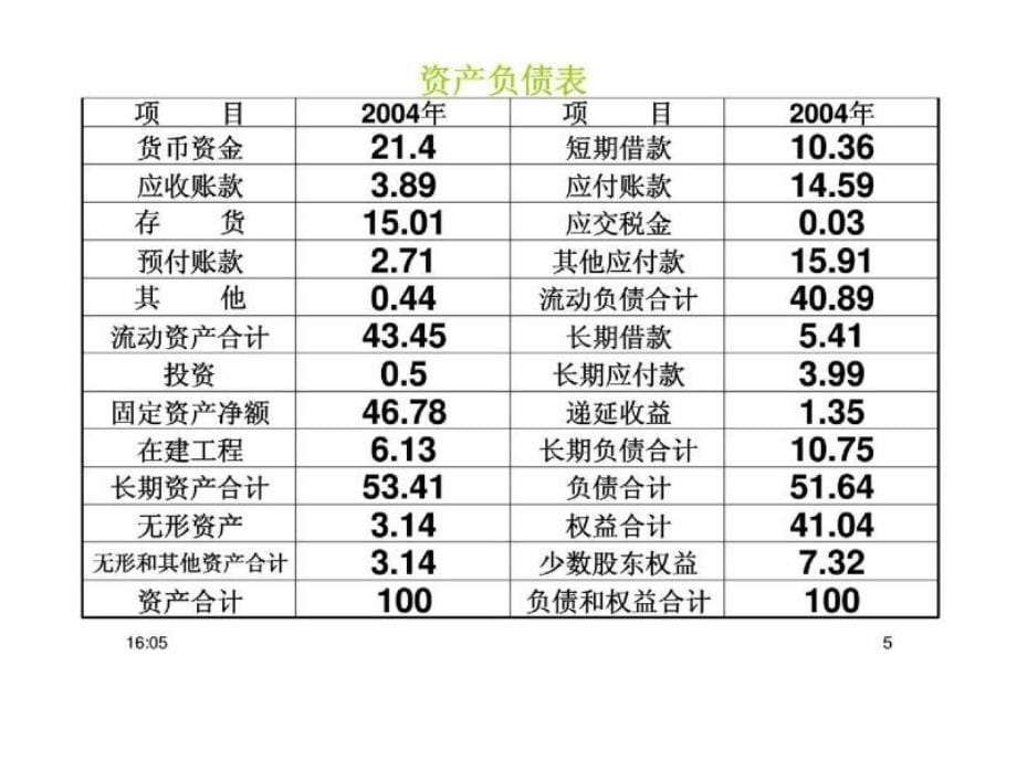 CFO财务报表分析_第5页