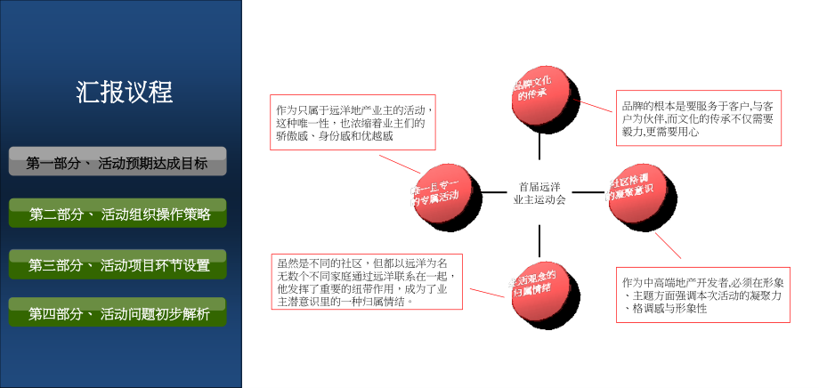 天津远洋地产首届业主运动会活动策划案_第4页