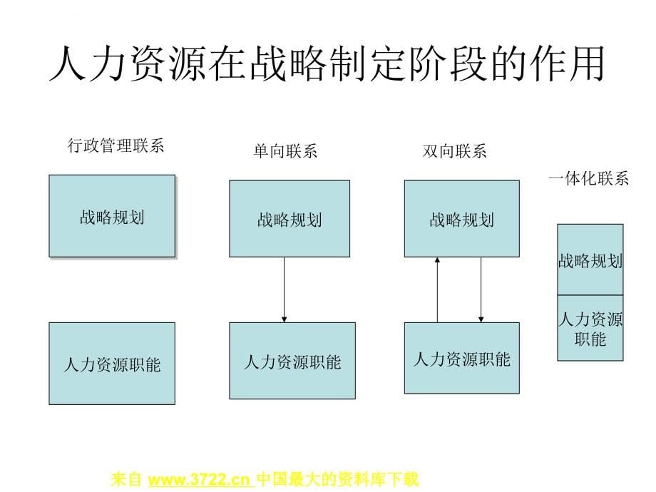 酒店人力资源全集-将战略转为人力资源行动-战略性人力资源管理( 73)课件_第5页