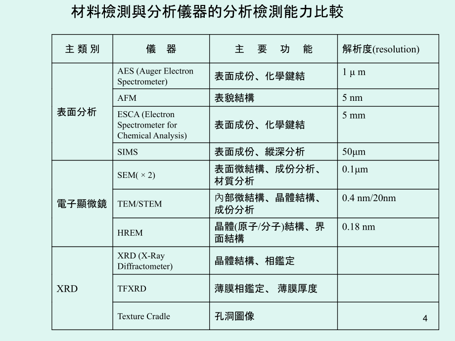 奈米材料之检测与分析_第4页