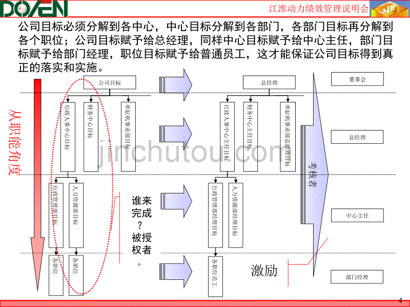 【经管类】中高层管理人员绩效管理说明会_第4页