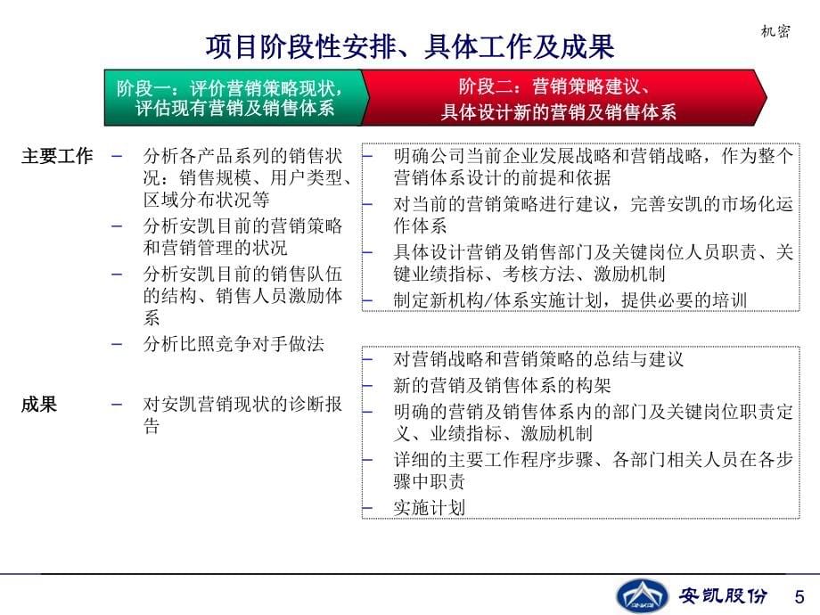 安徽安凯汽车（客车）营销诊断项目建议报告-创建高效的汽车营销和营销体系_第5页