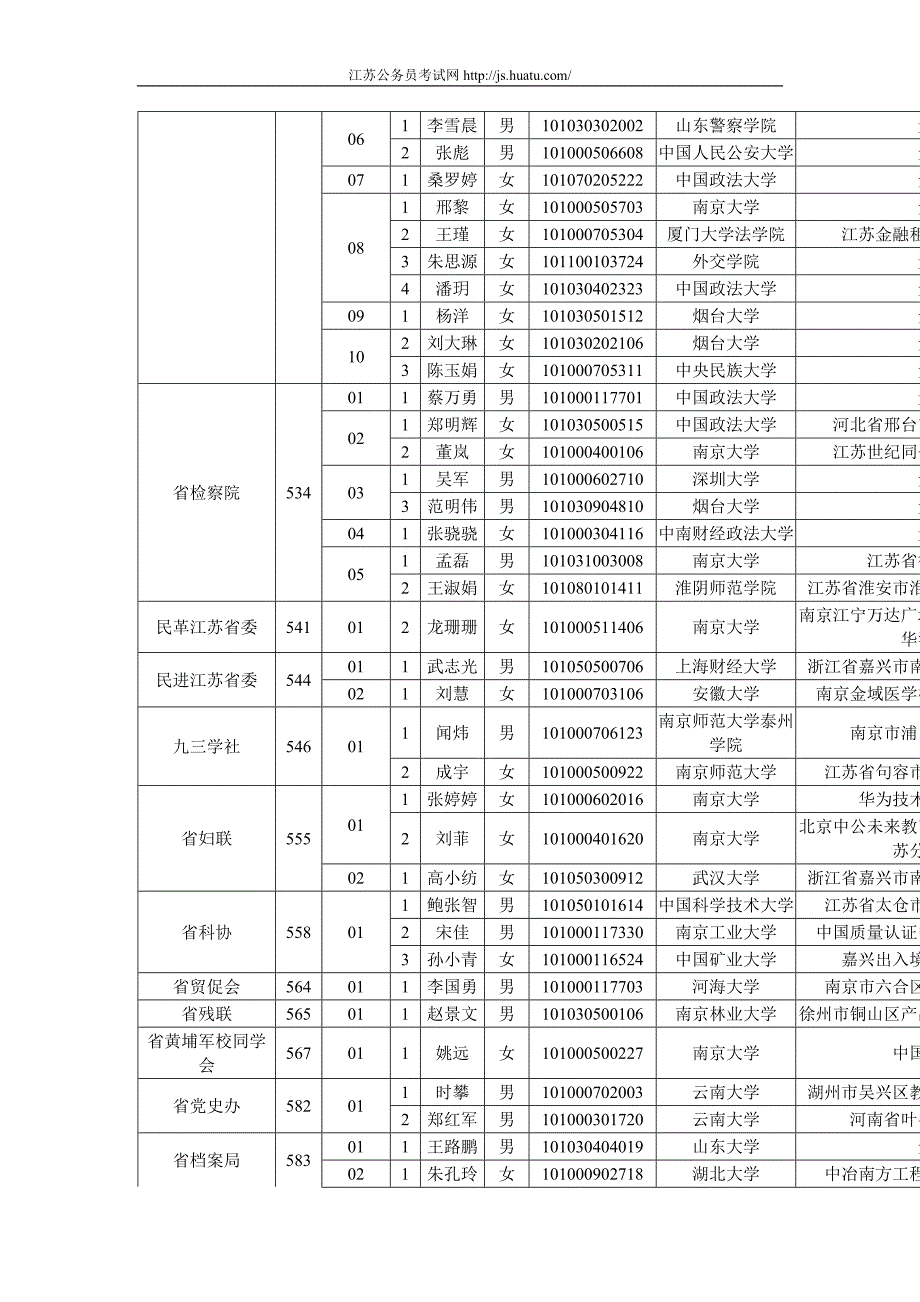 2014年江苏公务员招录考试省级机关岗位拟录用名单公示(一)_第2页