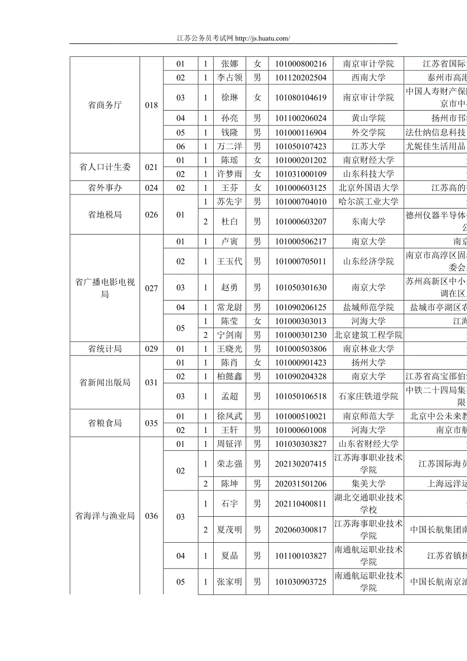 2014年江苏公务员招录考试省级机关岗位拟录用名单公示(一)_第4页