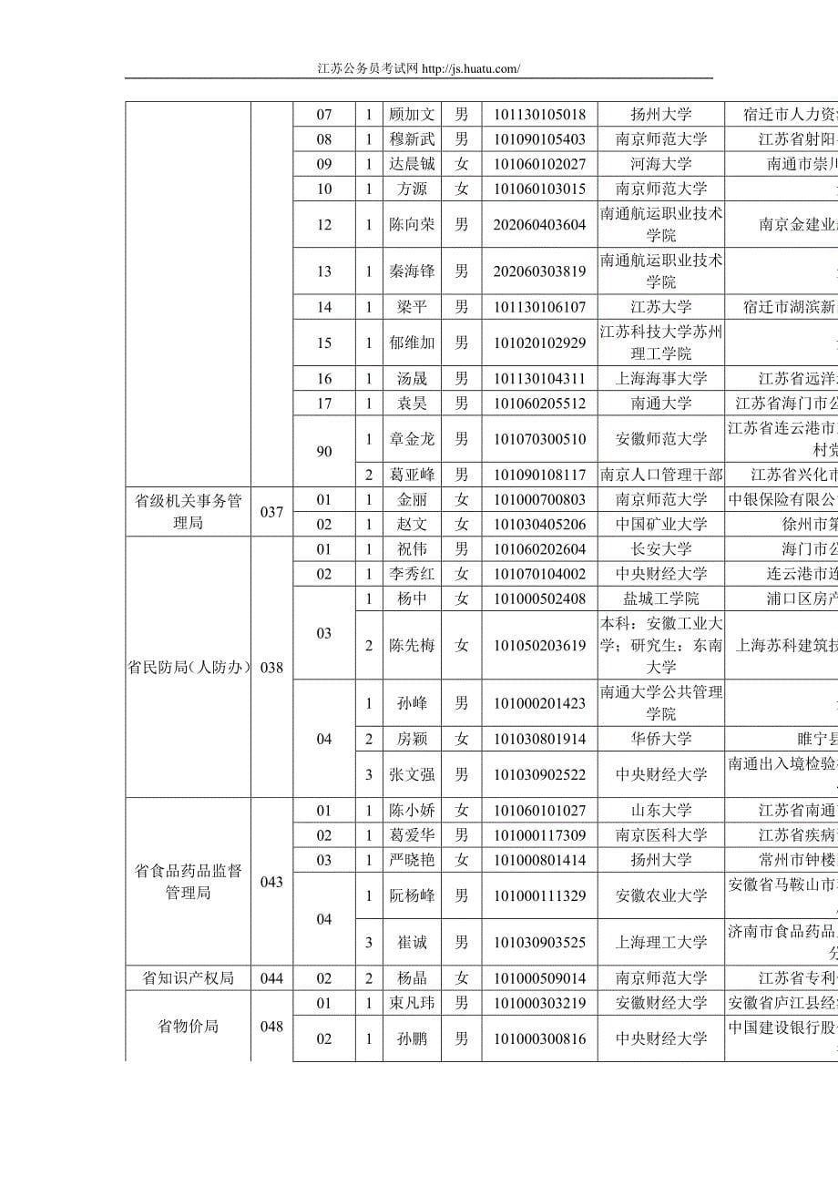 2014年江苏公务员招录考试省级机关岗位拟录用名单公示(一)_第5页