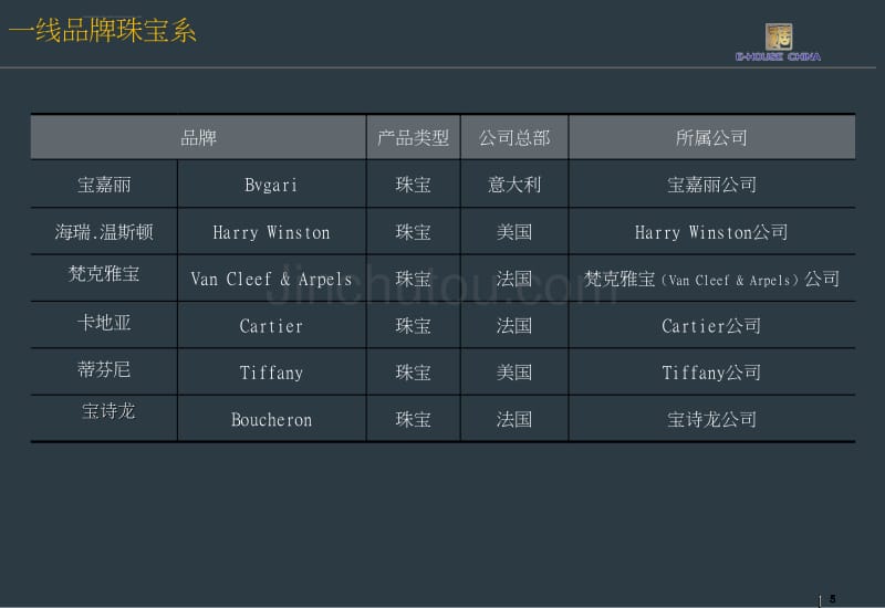 全球奢侈品总汇大全【浦东星河湾资讯类培训教程】_第5页