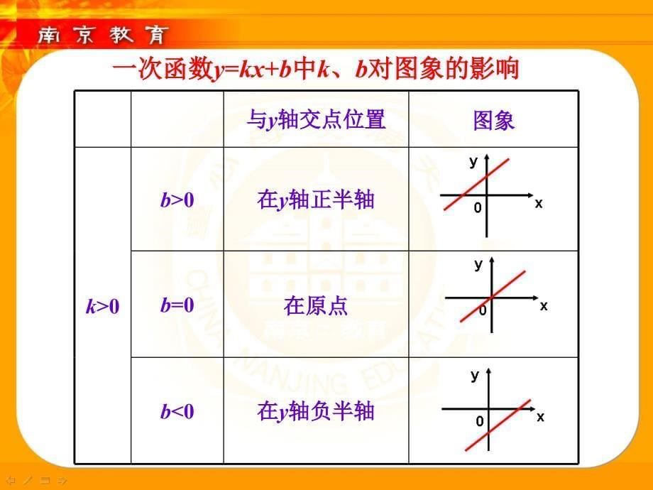 怎样认识一次函数的图象？_第5页