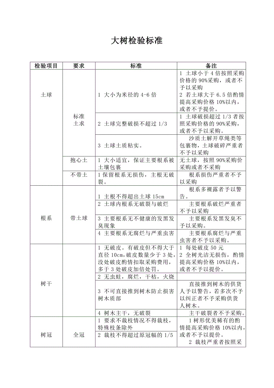 大树检验标准_第1页