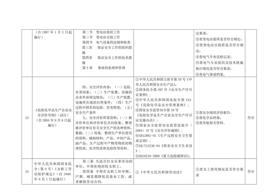 安全生产法律法规及其他要求符合性评价表2[1]_第4页