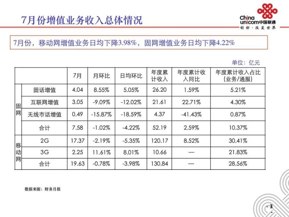 中国联通增值业务运营分析报告_第4页