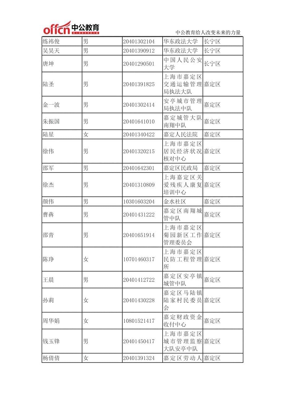 2014年上海公务员考试第三批拟录用名单_第5页