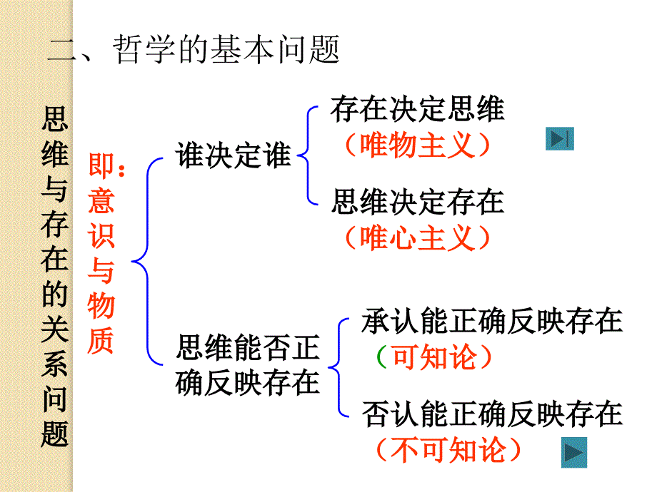 必修四(第二课)哲学的基本问题课件_第2页