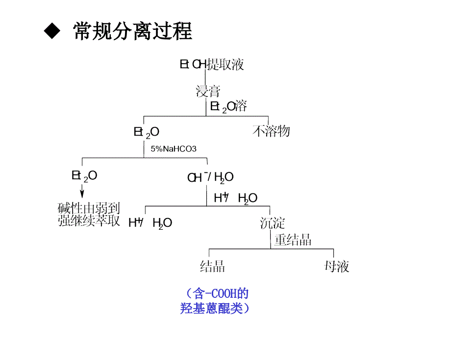 醌类化合物的提取分离课件_第2页