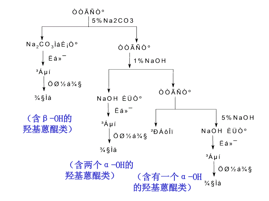 醌类化合物的提取分离课件_第3页