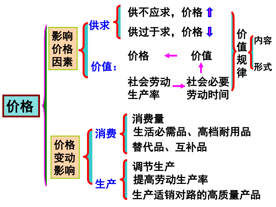 经济生活复习课件_第4页