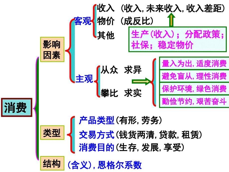 经济生活复习课件_第5页