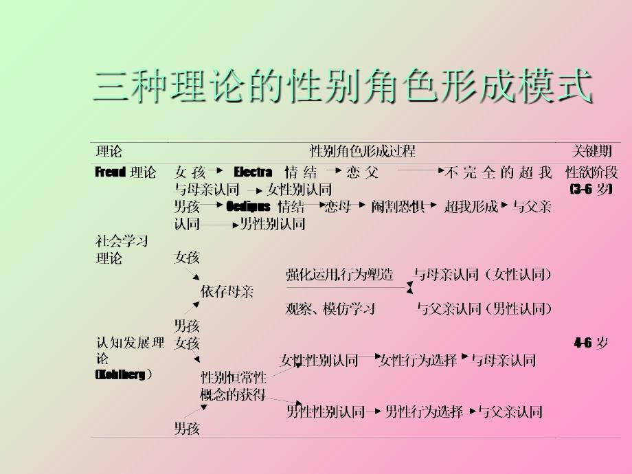 妇女心理特征及心理健康课件_第3页