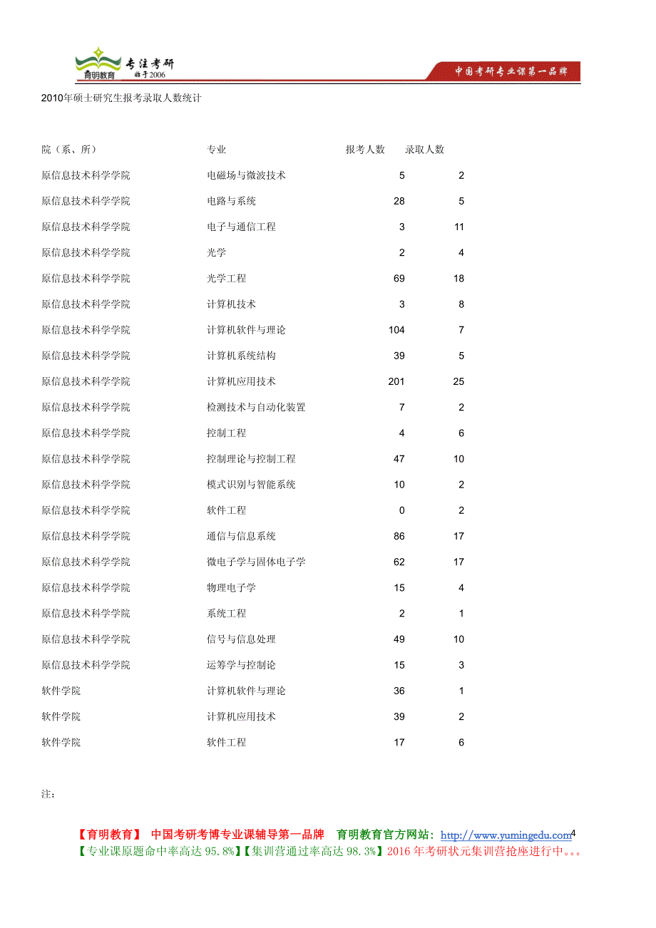 南开大学 2007 2008 2009 2010 2011 2012 2013信息学科历年硕士研究生报考录取人数统计_第4页