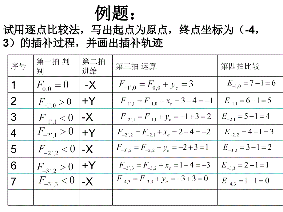 逐点比较法直线插补算法总结_第2页