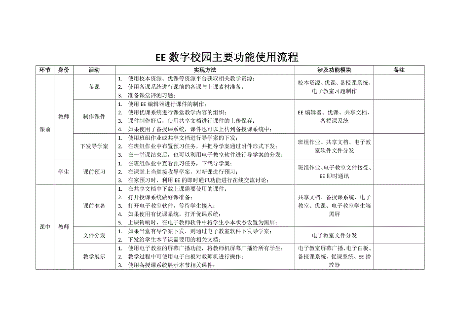 数字校园功能使用流程_第1页