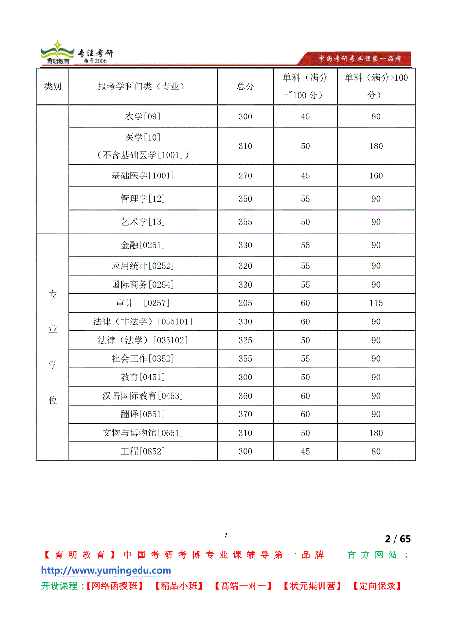 中山大学中山眼科中心2014年硕士研究生复试工作办法_第2页