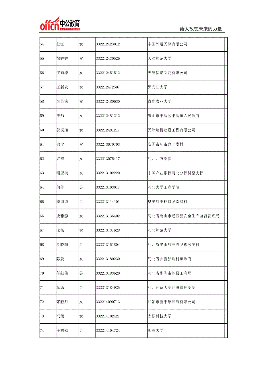 2014国家公务员考试天津市国家税务局系统拟录用公务员公示_第4页