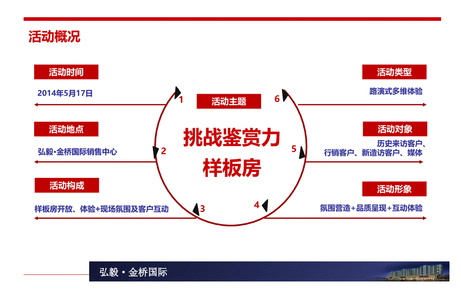 金桥国际楼盘项目样板房开放活动策划方案_第4页