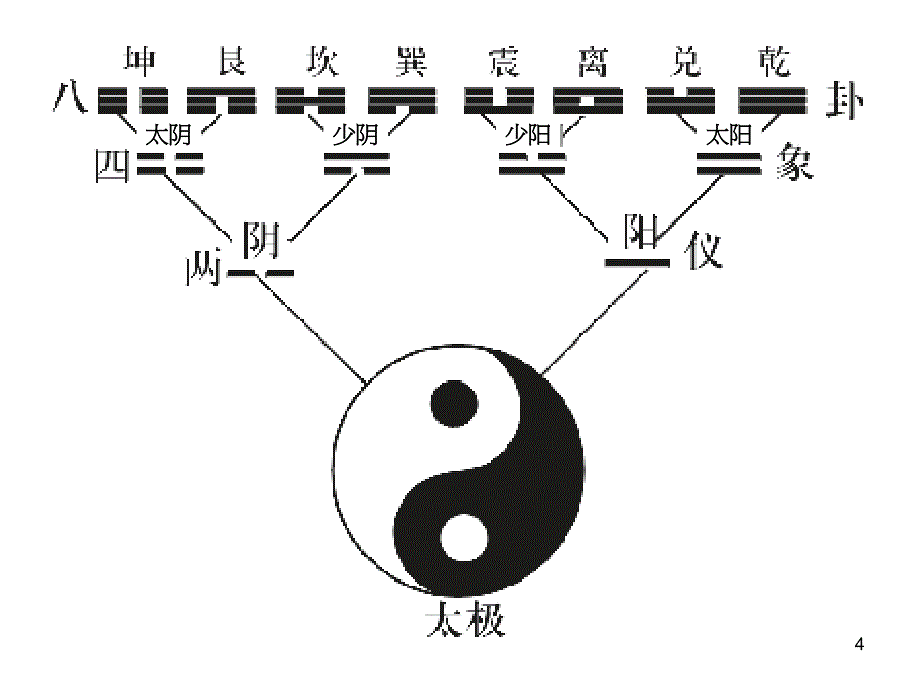 内经选读chapter 2(2013)课件_第4页