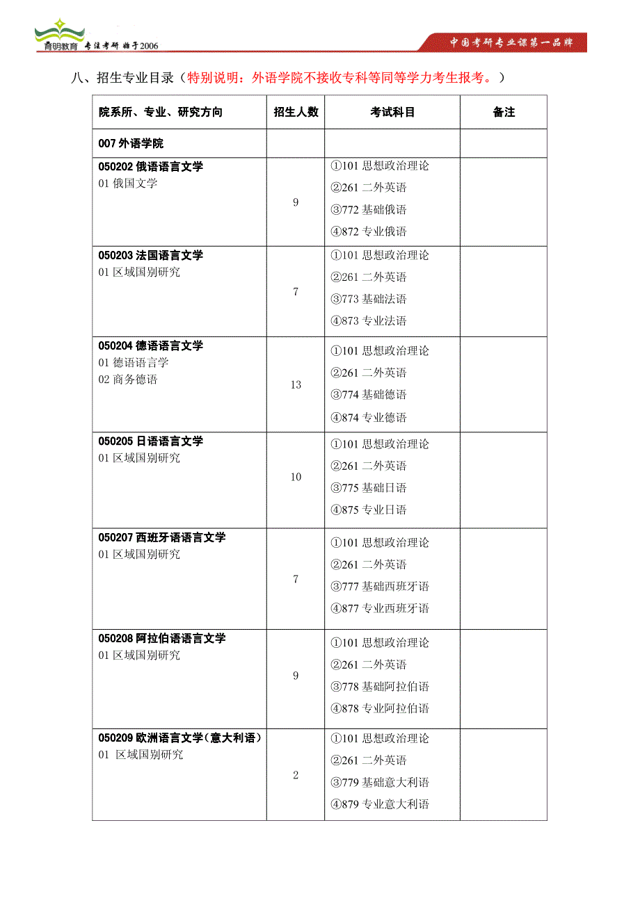 2015年贸大外语学院考研真题,招生人数,考研参考书,复试分数线_第4页