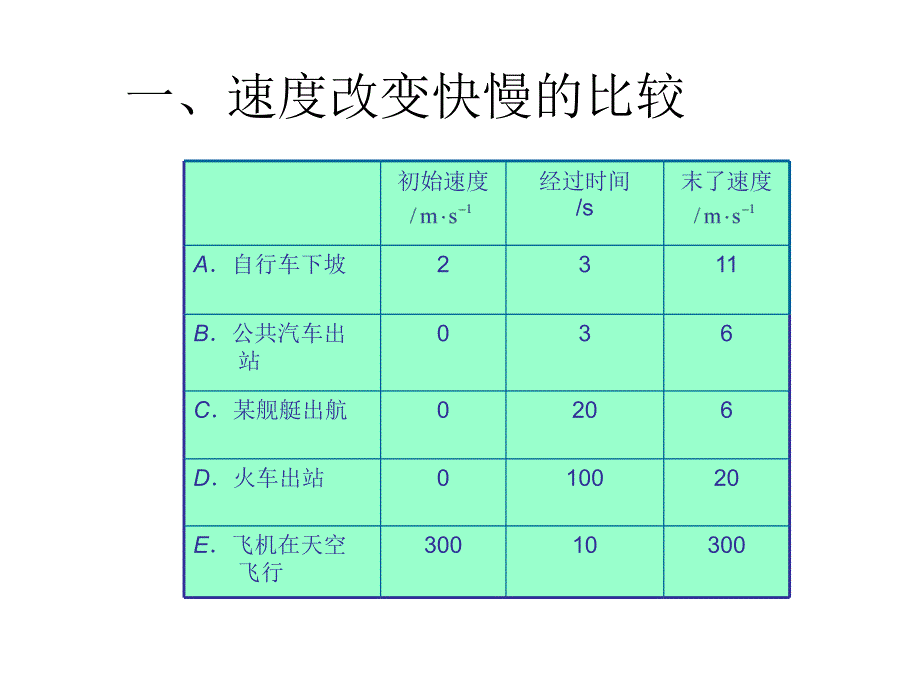 高一物理加速度4_第2页